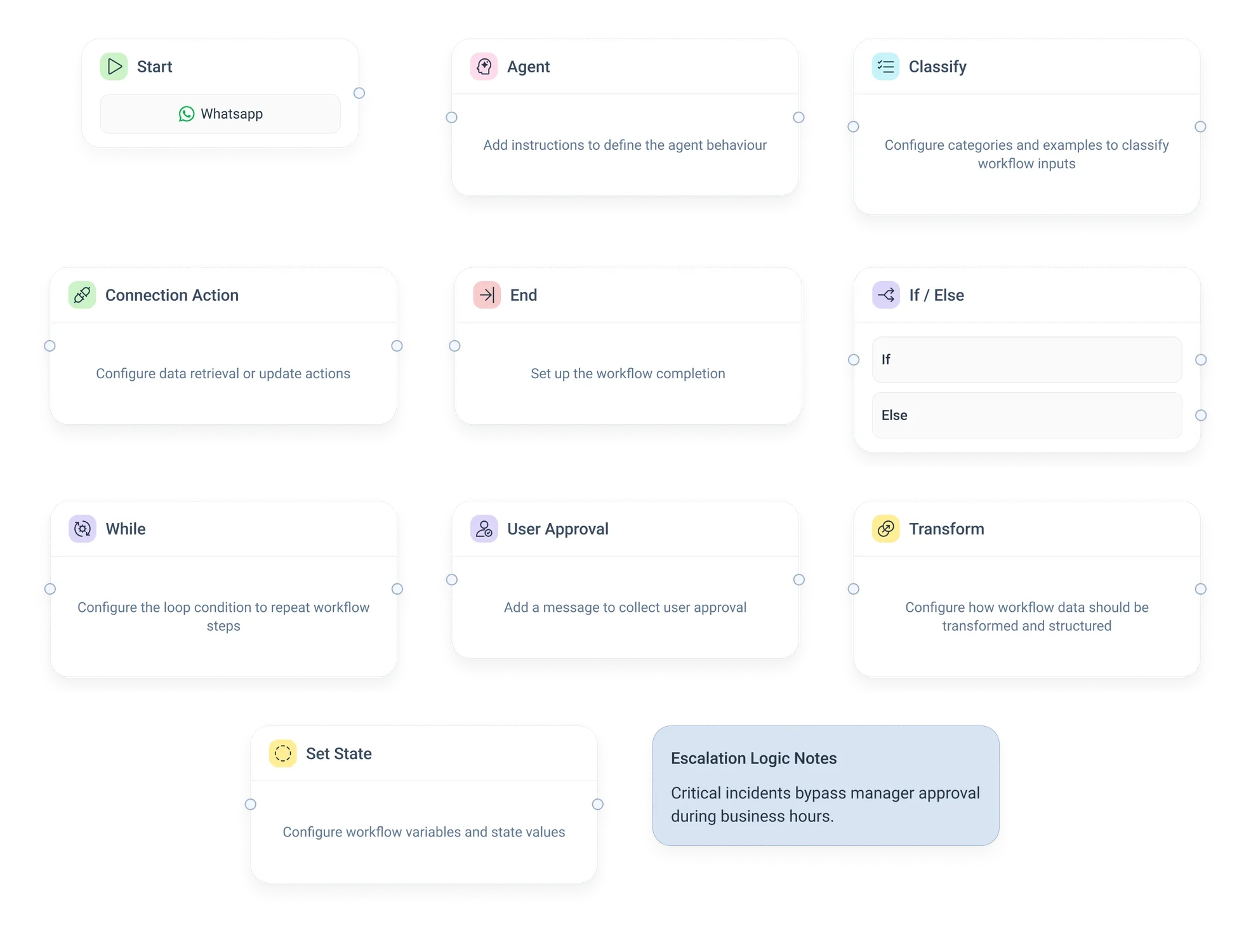 The ten node cards in their empty state, three to a row: Start, Agent, Classify, Connection Action, End, If / Else, While, User Approval, Transform, Set State, and a note
