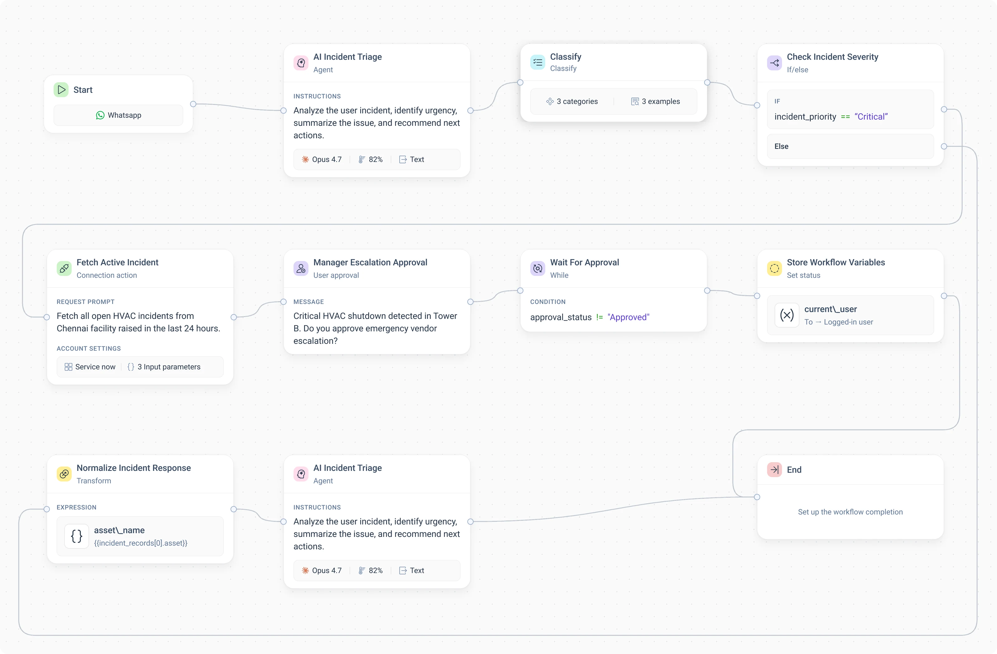 The example workflow on one compact canvas, every node type in three rows: Start with a WhatsApp trigger, AI Incident Triage (agent), Classify and Check Incident Severity (if/else); on the If branch Fetch Active Incident (connection action), Manager Escalation Approval (user approval), Wait For Approval (while) and Store Workflow Variables (set state); on the Else branch Normalize Incident Response (transform) and a second AI Incident Triage; both branches end at End