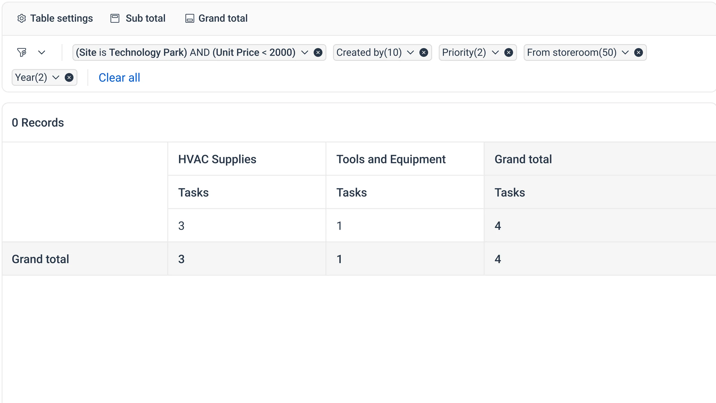 The filter bar with applied filters as tags over two rows: Site is Technology Park AND Unit Price less than 2000, Created by, Priority, From storeroom and Year, then Clear all