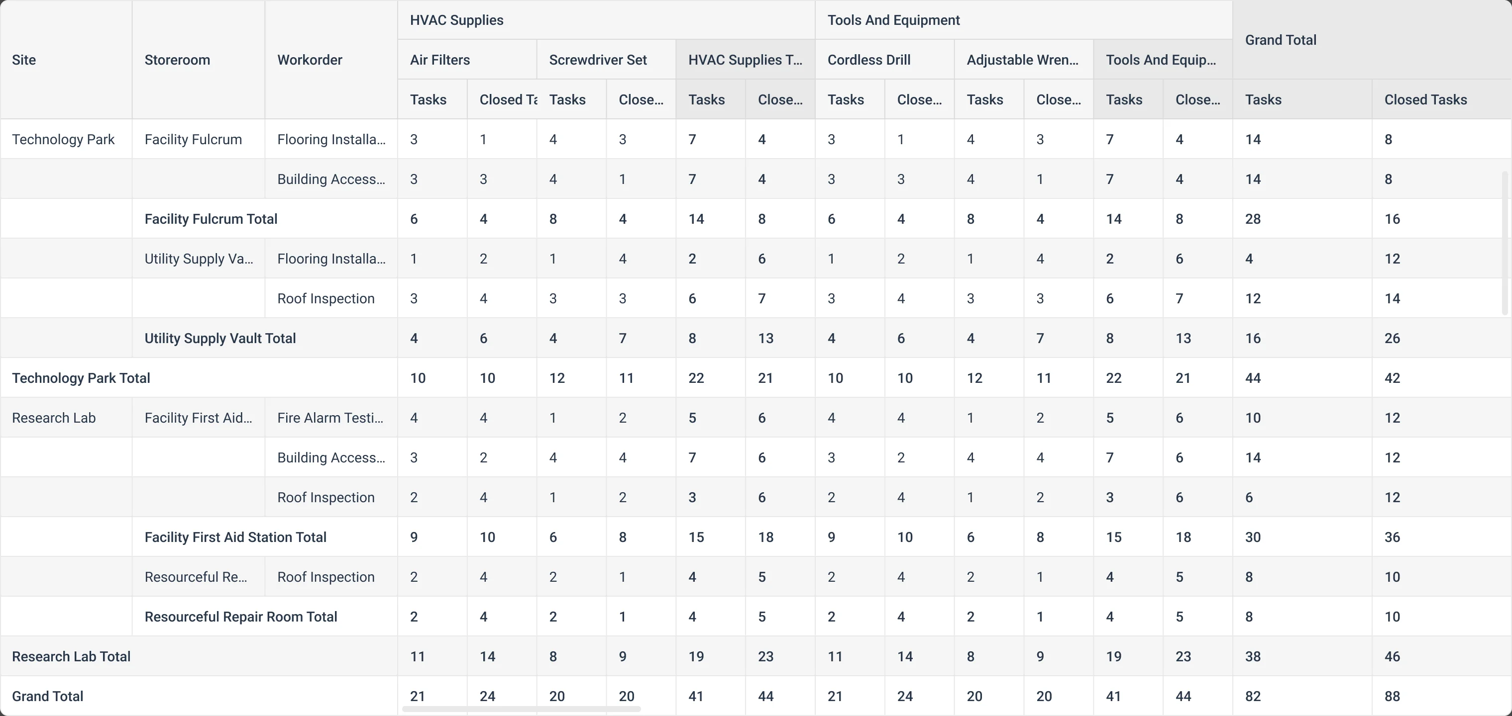 A finished pivot table with alternating row tints, grouped column headers for HVAC Supplies and Tools and Equipment, and totals for each facility, site and the grand total